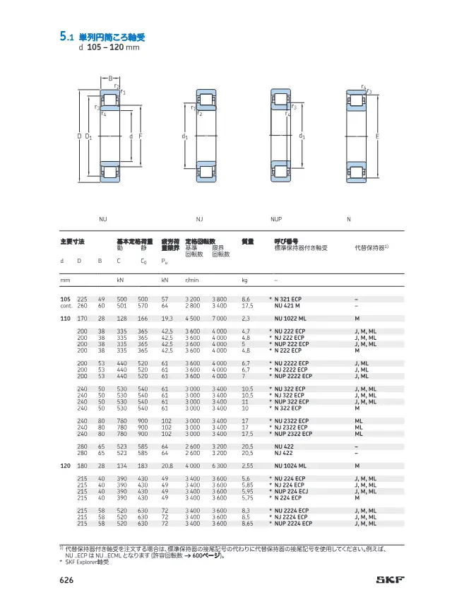 SKF《SKF 円筒ころ軸受 (カタログ抜粋)》第61页（刊载单列圆柱滚子轴承 NU型・NJ型・NUP型・N型（含SKF Explorer））