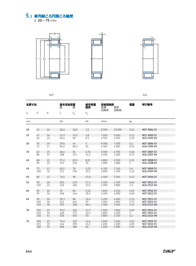 SKF《SKF 円筒ころ軸受 (カタログ抜粋)》第79页（刊载单列满装圆柱滚子轴承 NCF・NJG）