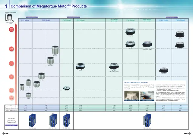 NSK "Megatorque Motor 製品資料（NSK）" 4페이지에 게재된 Megatorque Motor PS Model (M-PS1006/PS1012/PS1018)