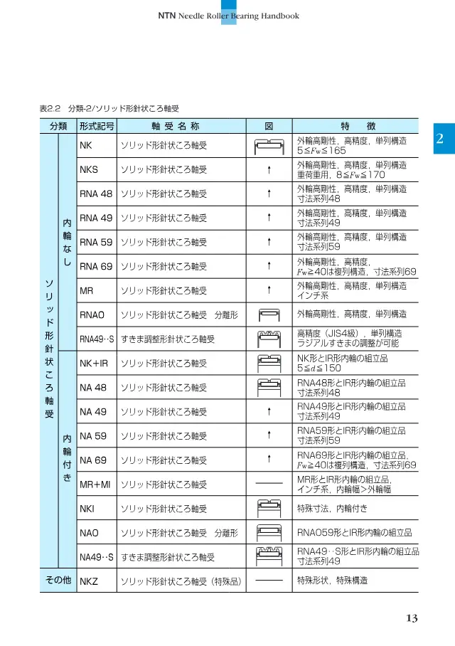 Solid Needle Roller Bearing on page 14 of NTN Corporation "ニードルローラベアリング ハンドブック"