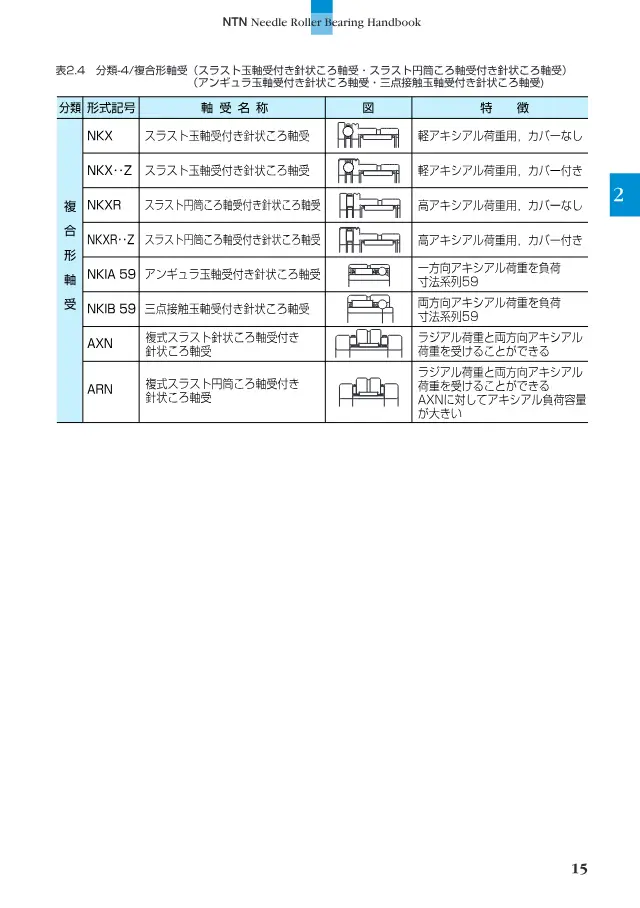 Needle Roller Bearing with Double-Direction Thrust Cylindrical Roller Bearing on page 16 of NTN Corporation "ニードルローラベアリング ハンドブック"