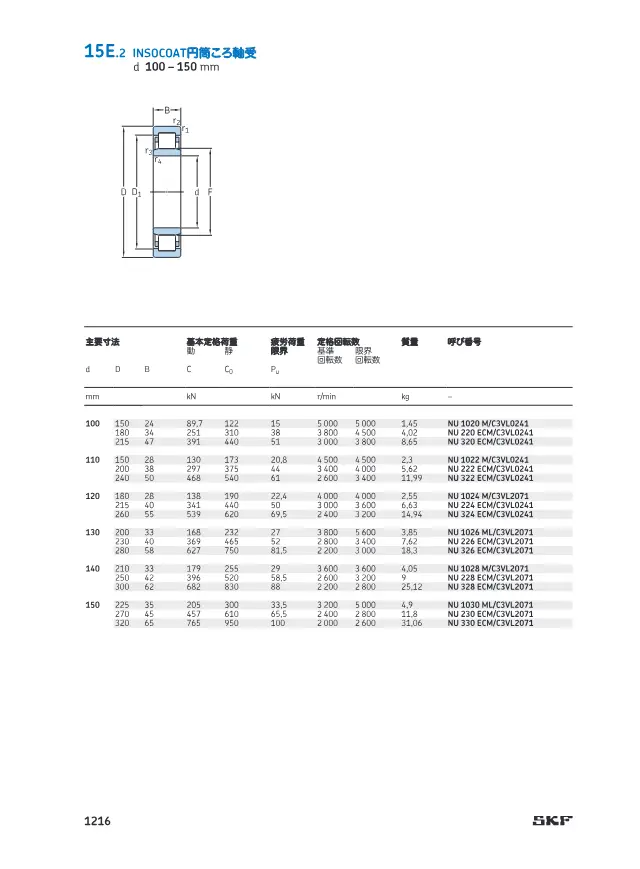 INSOCOAT Cylindrical Roller Bearing on page 69 of SKF "SKF 転がり軸受カタログ 15 エンジニアリング製品 15A センサー軸受ユニット"