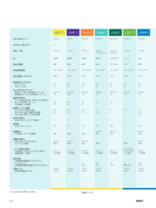 SKF《SKFメンテナンス製品と潤滑製品》第136页（刊载LGMT 2 一般工业及汽车用通用轴承润滑脂）