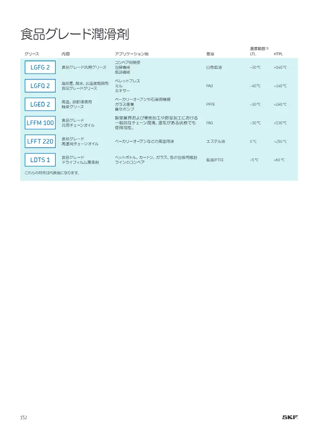 LGFG 2 食品グレード汎用グリースが掲載されているSKF「SKFメンテナンス製品と潤滑製品」154ページ