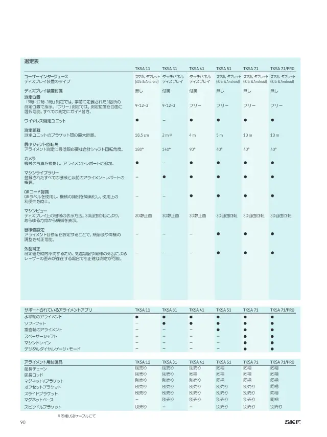 Shaft Alignment System TKSA 71 on page 92 of SKF "SKFメンテナンス製品と潤滑製品"