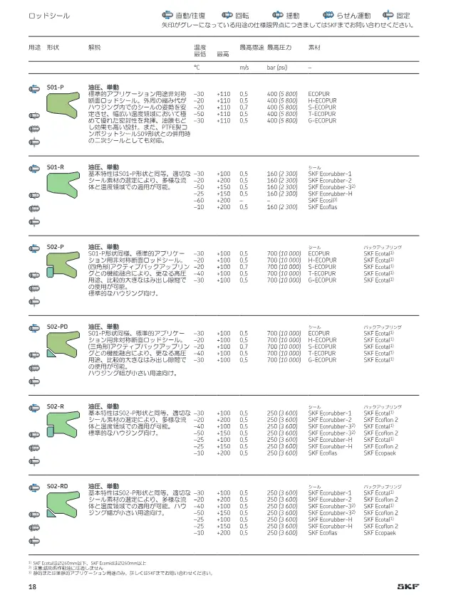 SKF《カスタムエンジニアリングシール シール製品案内》第18页（刊载活塞杆密封件）