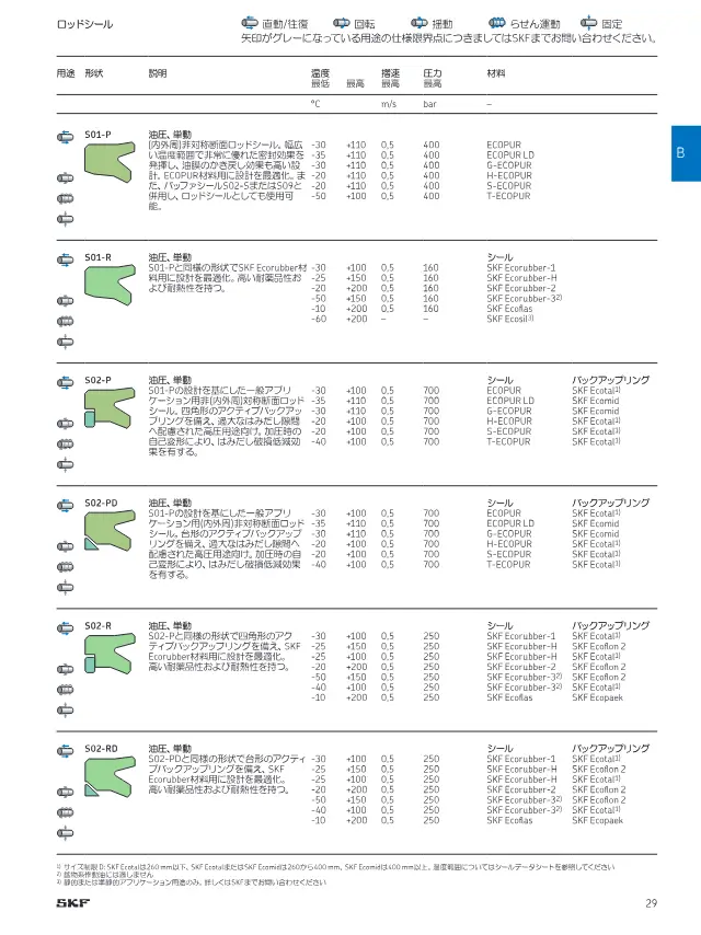 S02-PD Rod Seal on page 29 of SKF "切削加工シール製品ラインアップ"