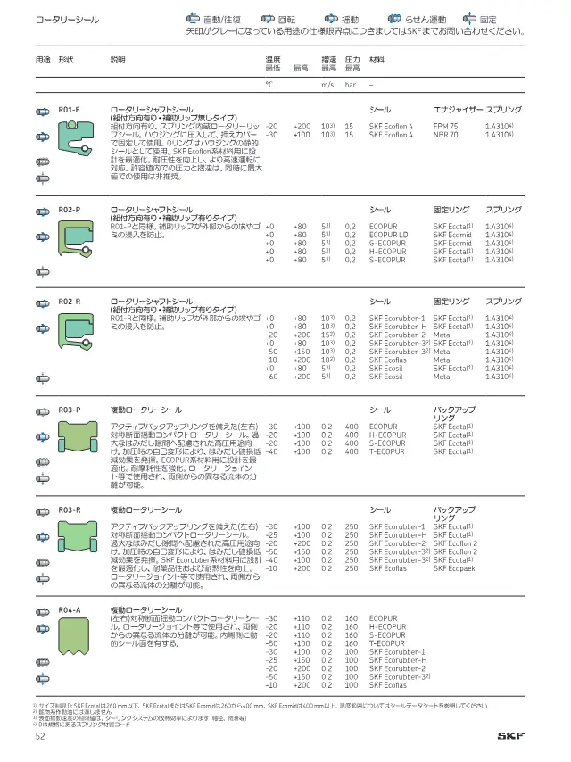 Double-Acting Rotary Seal R03-R on page 52 of SKF "切削加工シール製品ラインアップ"