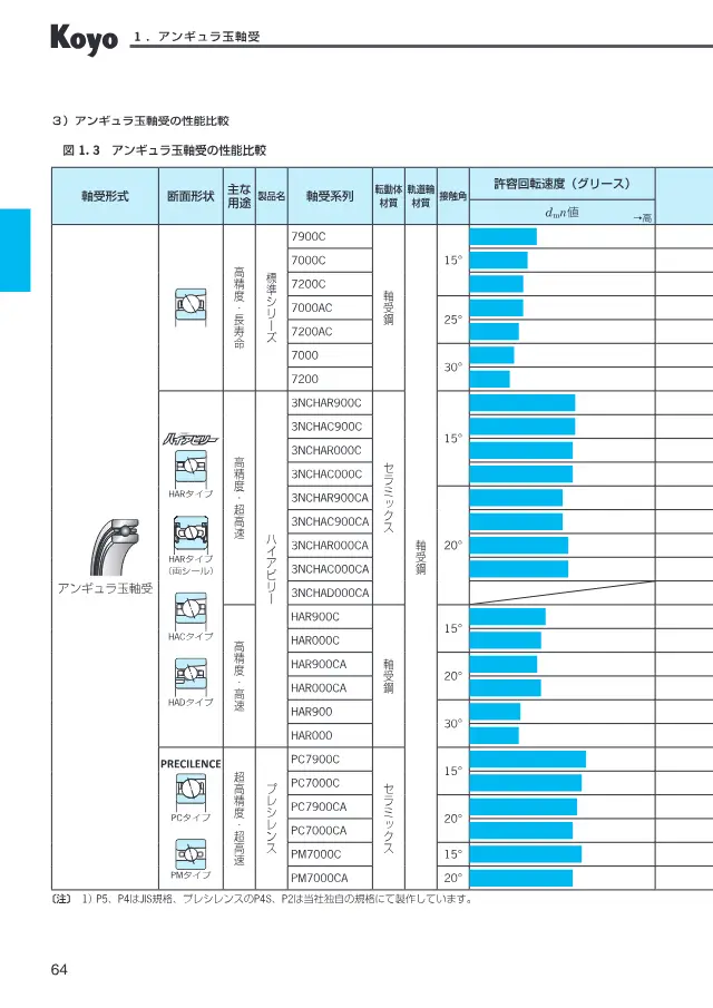 PRECILENCE Angular Contact Ball Bearing PC/PM/H1-PC Series on page 66 of JTEKT Corporation "精密転がり軸受 Precision Ball & Roller Bearings (CAT.NO.BA005JA-5DS)"