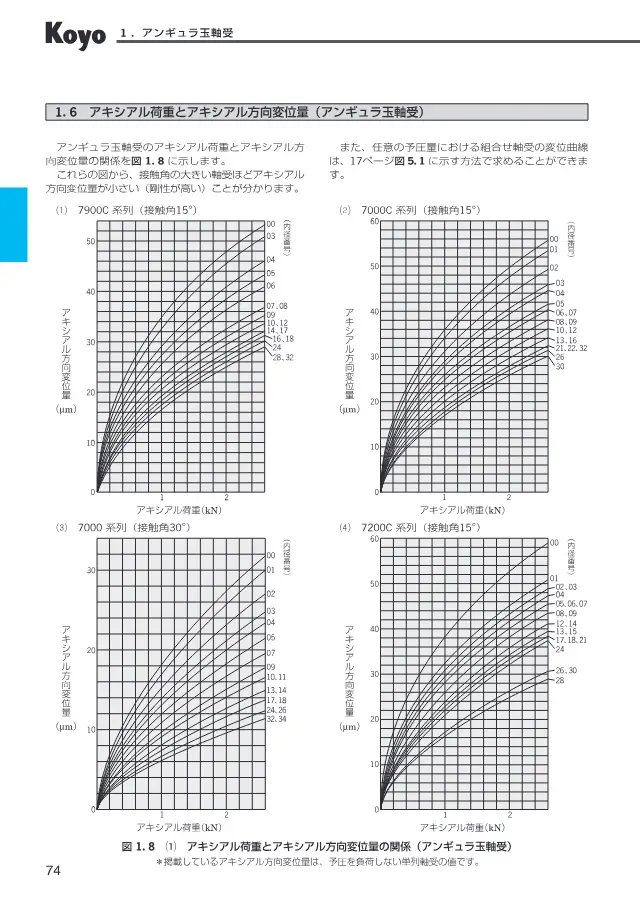 Angular Contact Ball Bearing 7000C Series (Contact Angle 15°) on page 76 of JTEKT Corporation "精密転がり軸受 Precision Ball & Roller Bearings (CAT.NO.BA005JA-5DS)"
