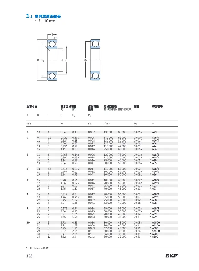 SKF Single-Row Deep Groove Ball Bearings (Boundary Dimensions d 3–10 mm) on page 29 of SKF "SKF 深溝玉軸受 製品カタログ(設計およびバリエーション)"