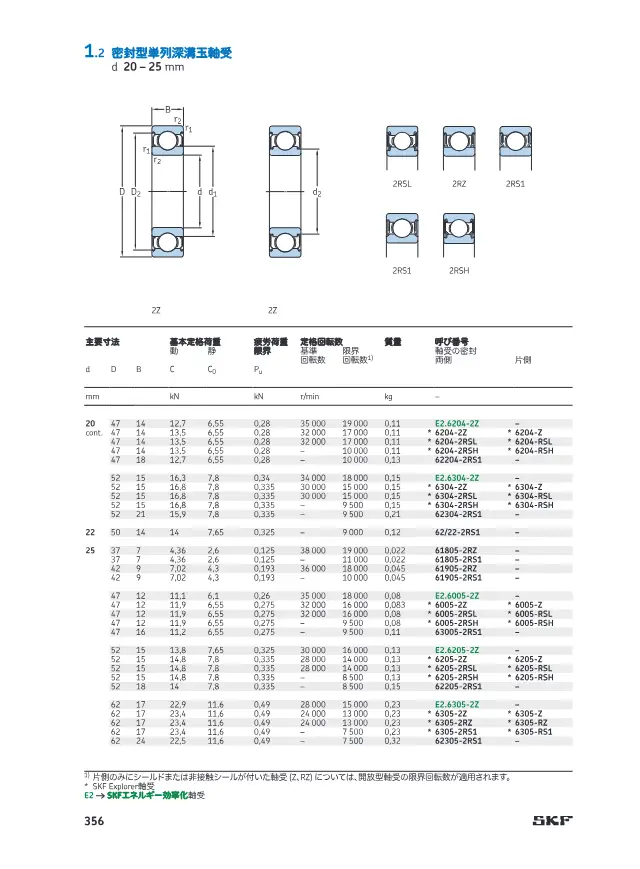 密封型単列深溝玉軸受 d 20–25 mmが掲載されているSKF「SKF 深溝玉軸受 製品カタログ(設計およびバリエーション)」63ページ