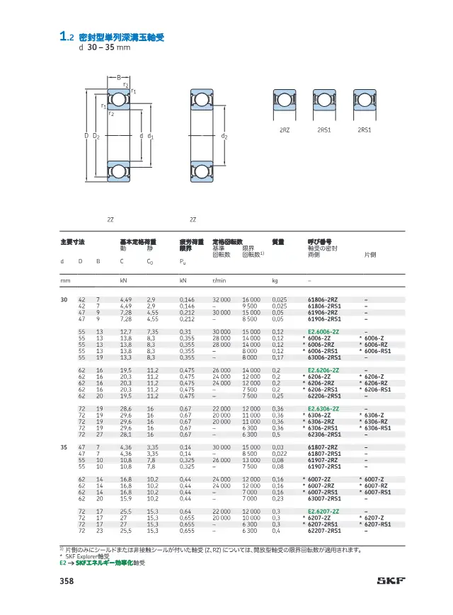 Sealed Single-Row Deep Groove Ball Bearings, d 30–35 mm on page 65 of SKF "SKF 深溝玉軸受 製品カタログ(設計およびバリエーション)"
