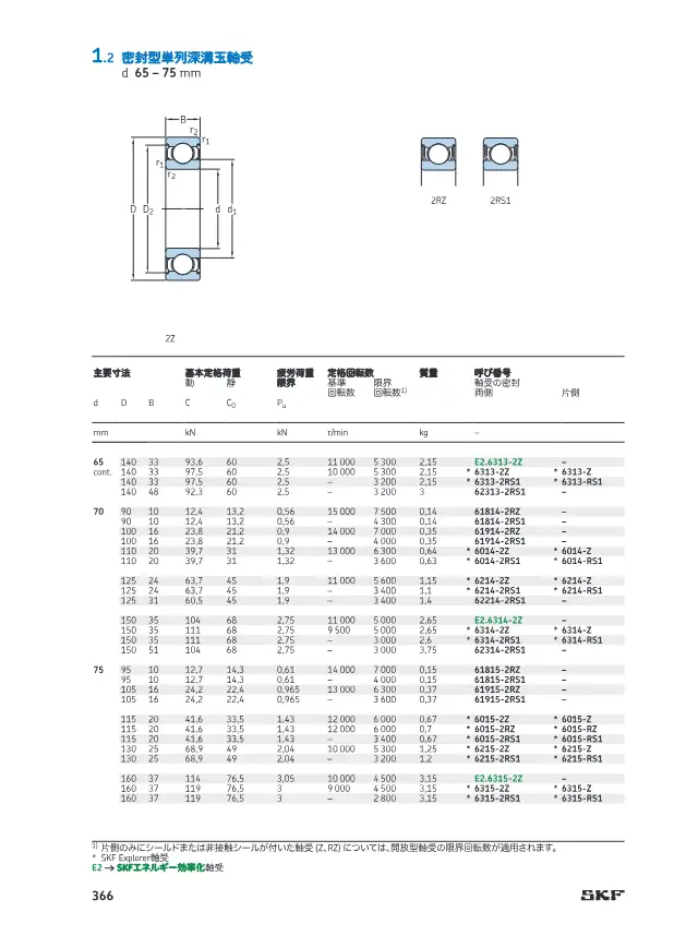 Sealed Single-Row Deep Groove Ball Bearings d 65–75 mm on page 73 of SKF "SKF 深溝玉軸受 製品カタログ(設計およびバリエーション)"