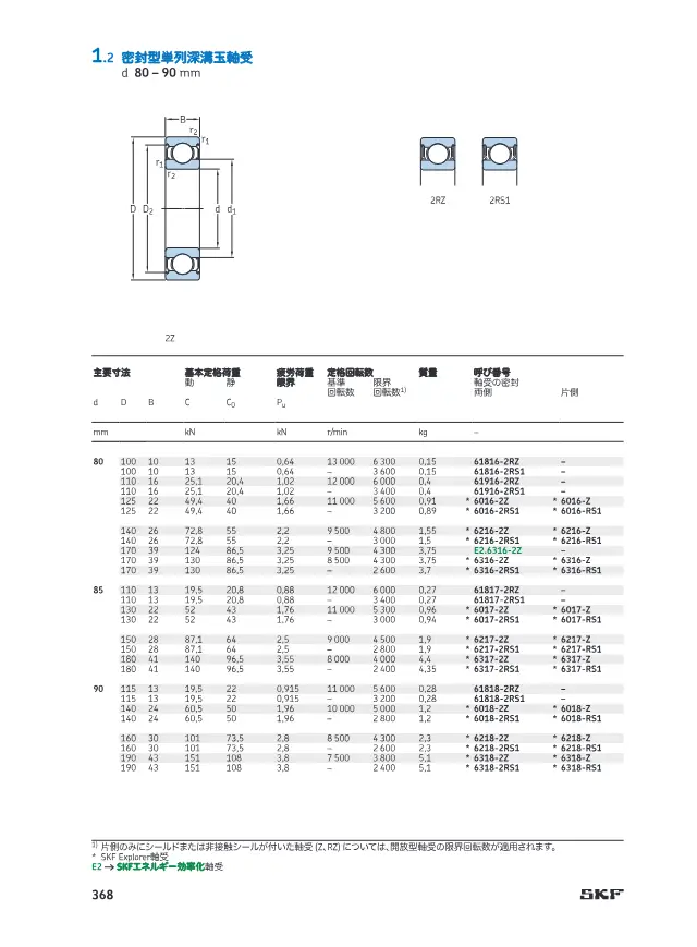 Sealed Single-Row Deep Groove Ball Bearings d 80–90 mm on page 75 of SKF "SKF 深溝玉軸受 製品カタログ(設計およびバリエーション)"