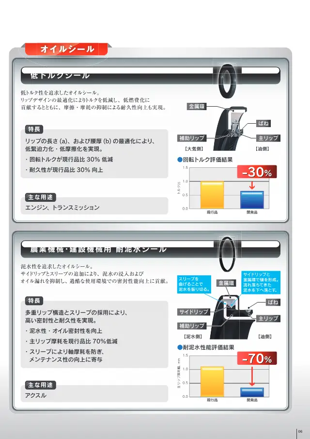 Low-Torque Seal on page 7 of JTEKT Corporation "農業機械・建設機械用 商品のご紹介"