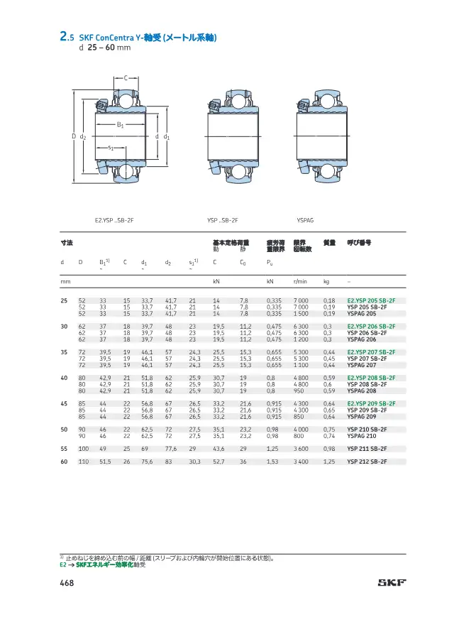 SKF ConCentra Y-Bearings (Metric Shaft) on page 49 of SKF "SKF 転がり軸受カタログ 2 Y-軸受 (インサート軸受)"