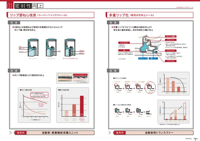Super Helix Seal on page 3 of JTEKT Corporation "産業機械用 オイルシール"