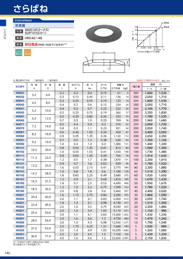 Sarabane a pagina 150 di "スプリングネット 製品カタログ（ばね類）" di Springnet