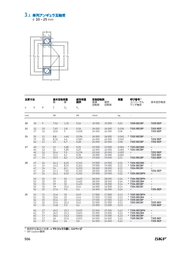 Single-Row Angular Contact Ball Bearings 7200 BECBP / 7200 BEP Series on page 33 of SKF "アンギュラ玉軸受 (SKF 製品カタログ抜粋)"
