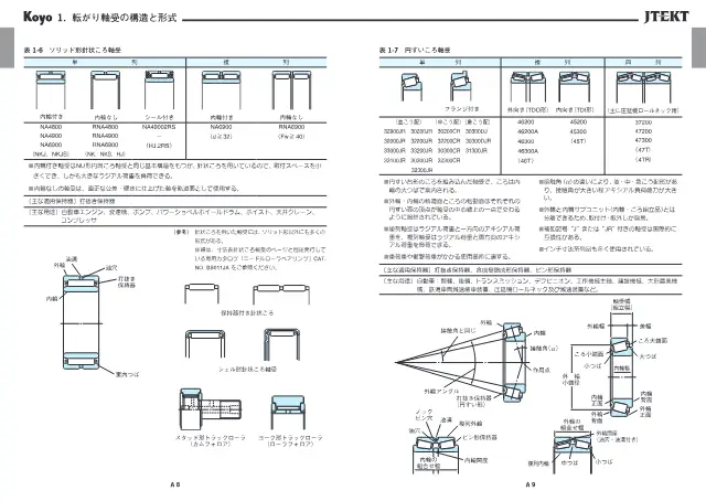 ตลับลูกปืนลูกกลิ้งเรียว ในหน้า 10 ของ "転がり軸受 総合カタログ" จาก บริษัท เจเทกต์ จำกัด